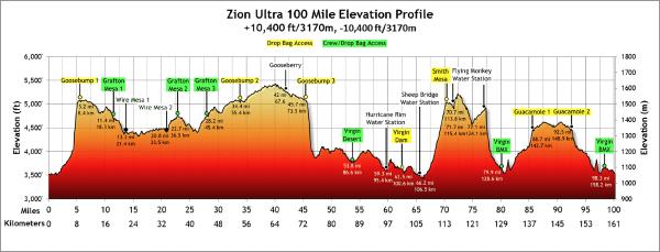 The elevation profile of the 100-mile race