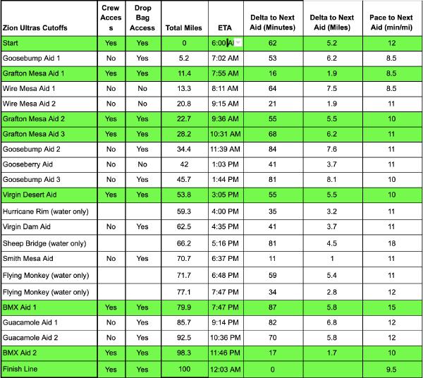 Spreadsheet with predicted splits and crew meet times