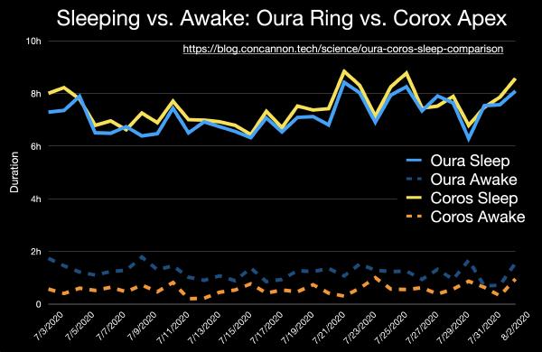 The graph shows close tracking of total sleep and total awake time by both devices over a 1-month period