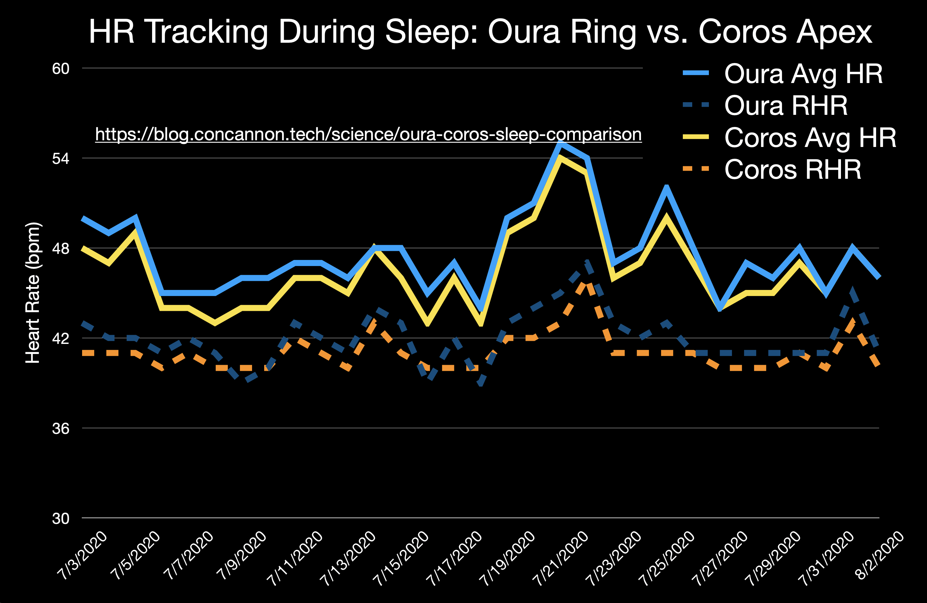 sleep-tracking-with-the-oura-ring-and-coros-apex