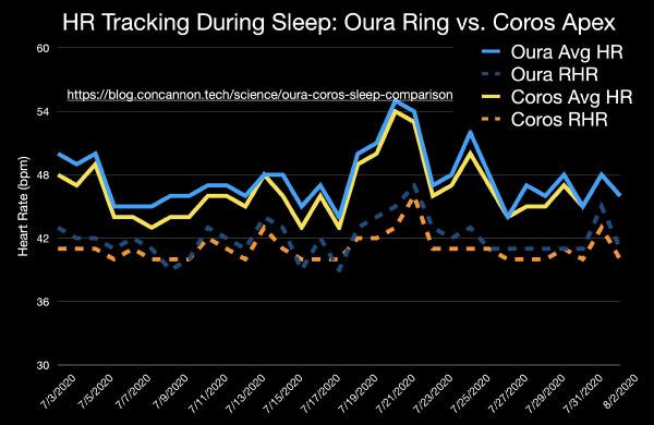 The graph shows very close alignment with resting heart rate in the low 40's and average heart rate in the 40's for both devices