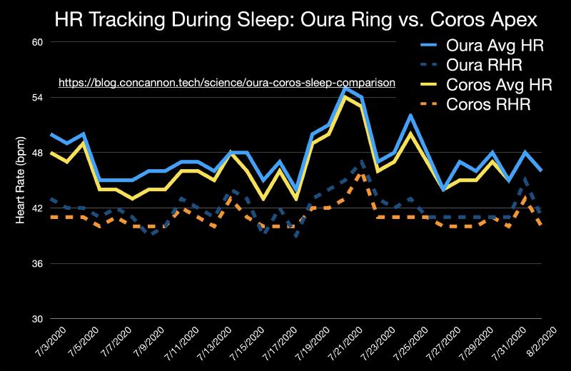 coros sleep tracking