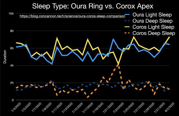 The graph shows fluctuating measurements of light vs deep sleep for the devices, suggesting imprecise data