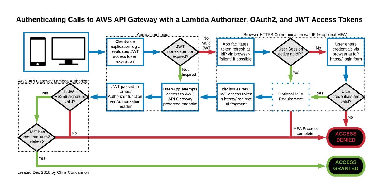 NodeJS Lambda Authorizer for JWT Access Tokens