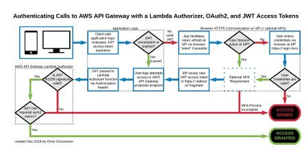 NodeJS Lambda Authorizer for JWT Access Tokens