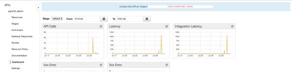 API Dashboard with endpoint