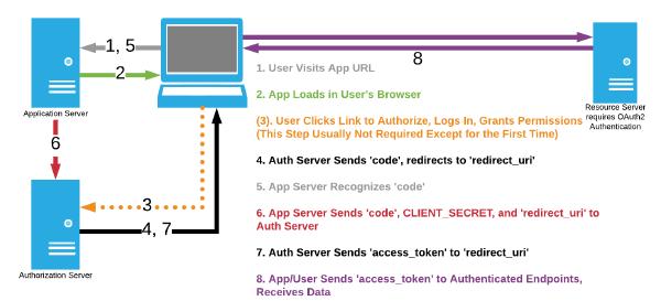 Diagram of OAuth2 Authorization Code Grant