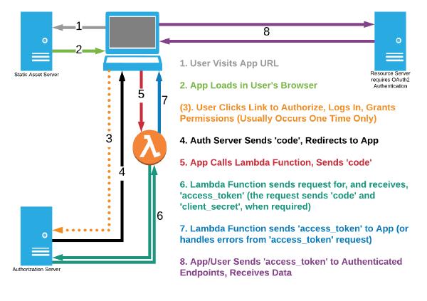 OAuth2 Authorization Code Grant using AWS Lambda and a Static Server